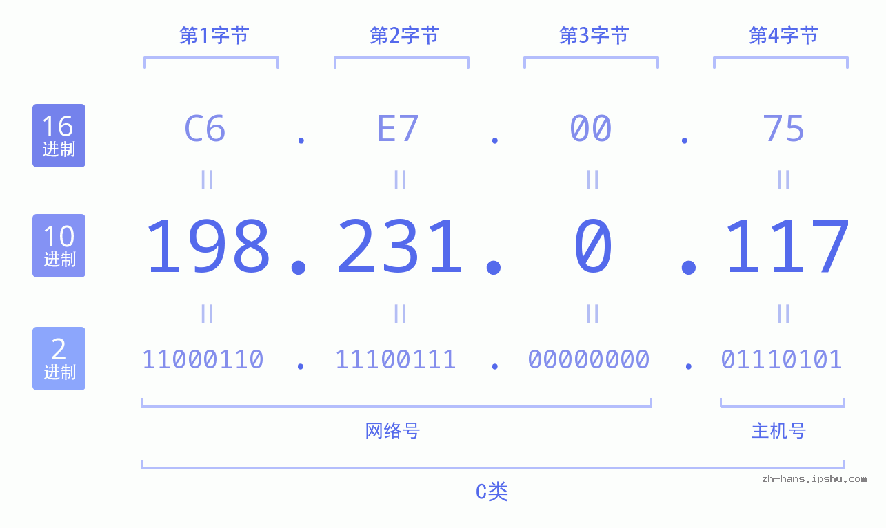IP地址:198.231.0.117 数据结构图 二进制 十进制 十六进制 IPv4: 198.231.0.117 网络类型 网络号 主机号