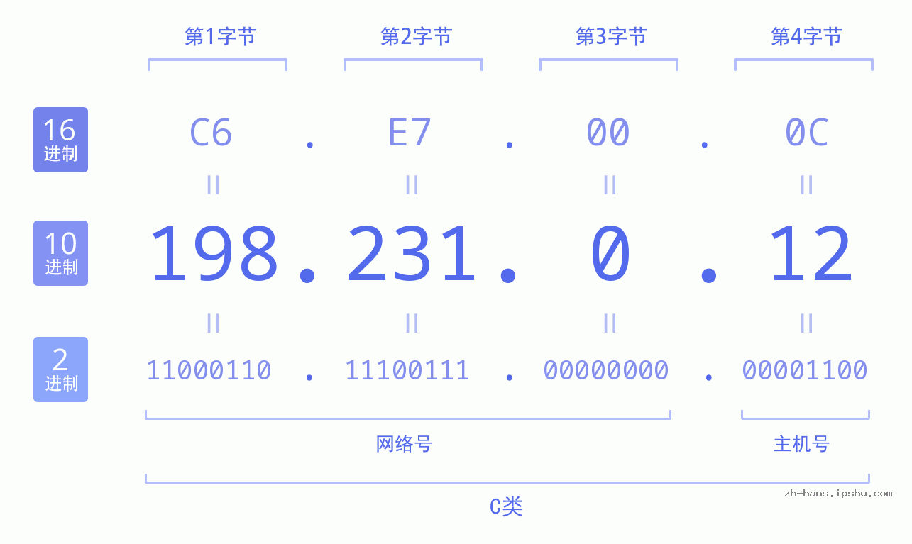 IP地址:198.231.0.12 数据结构图 二进制 十进制 十六进制 IPv4: 198.231.0.12 网络类型 网络号 主机号