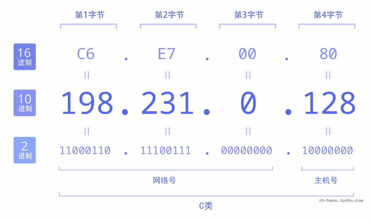 IP地址:198.231.0.128 数据结构图 二进制 十进制 十六进制 IPv4: 198.231.0.128 网络类型 网络号 主机号