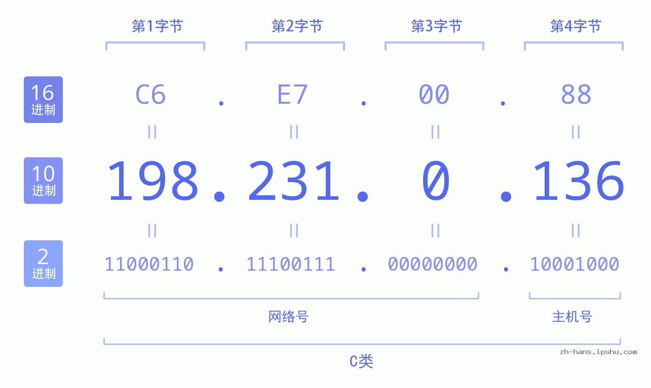 IP地址:198.231.0.136 数据结构图 二进制 十进制 十六进制 IPv4: 198.231.0.136 网络类型 网络号 主机号