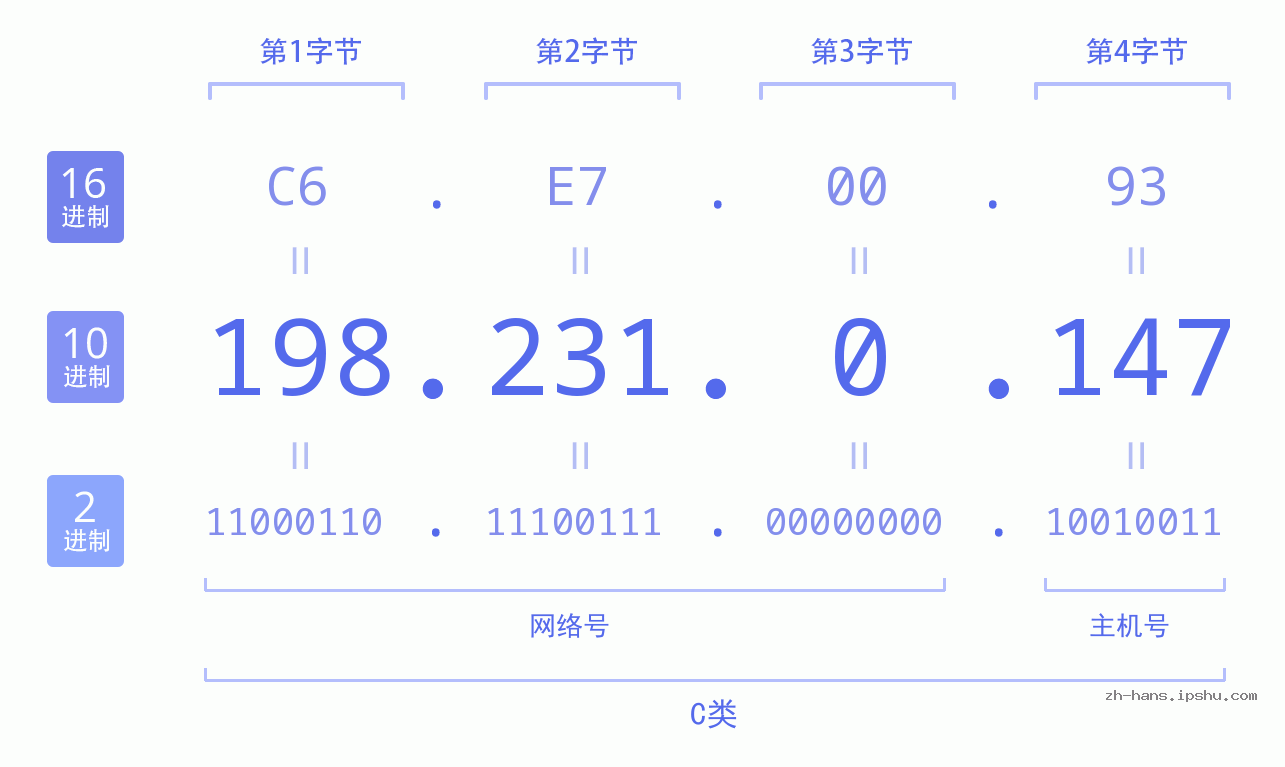 IP地址:198.231.0.147 数据结构图 二进制 十进制 十六进制 IPv4: 198.231.0.147 网络类型 网络号 主机号