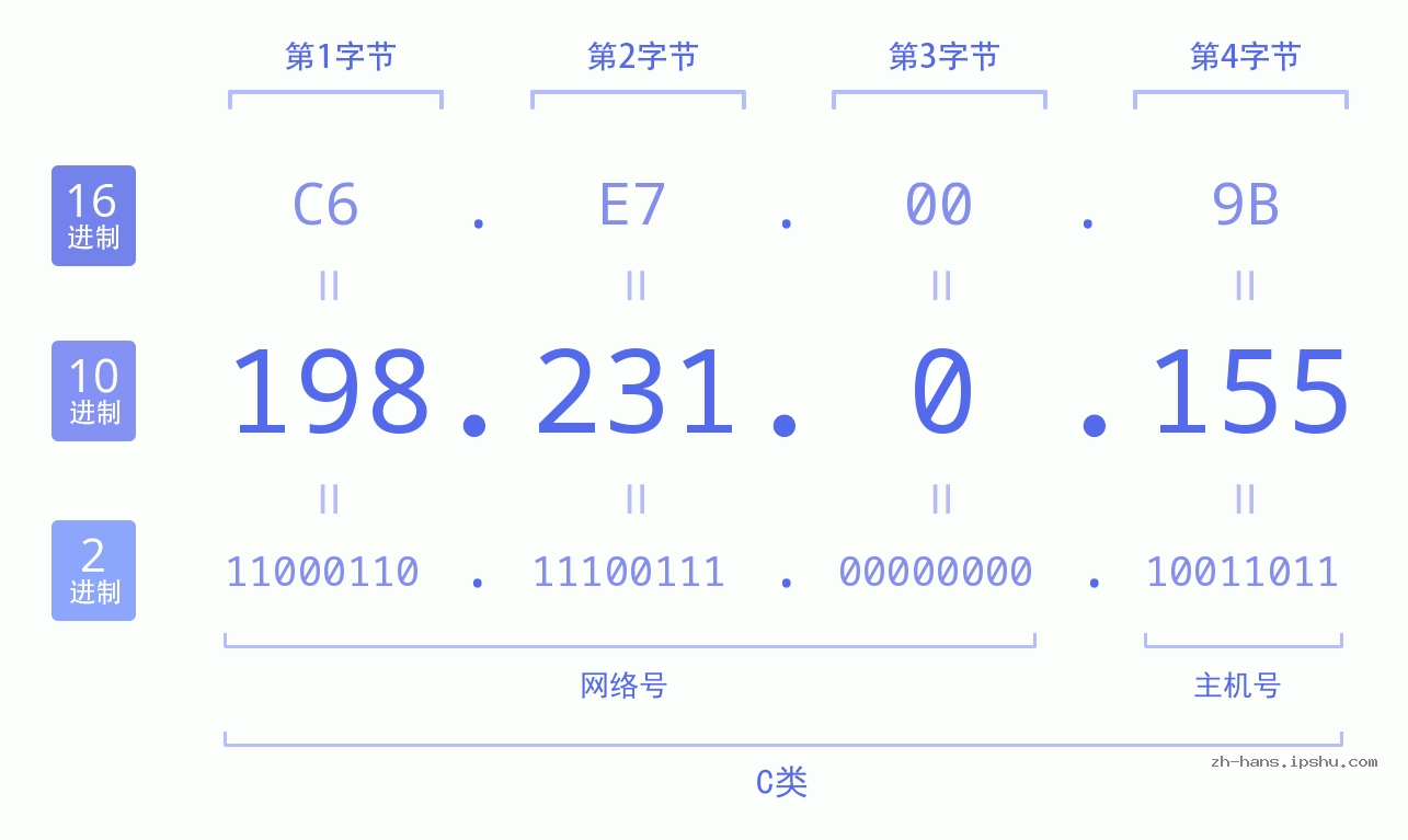 IP地址:198.231.0.155 数据结构图 二进制 十进制 十六进制 IPv4: 198.231.0.155 网络类型 网络号 主机号