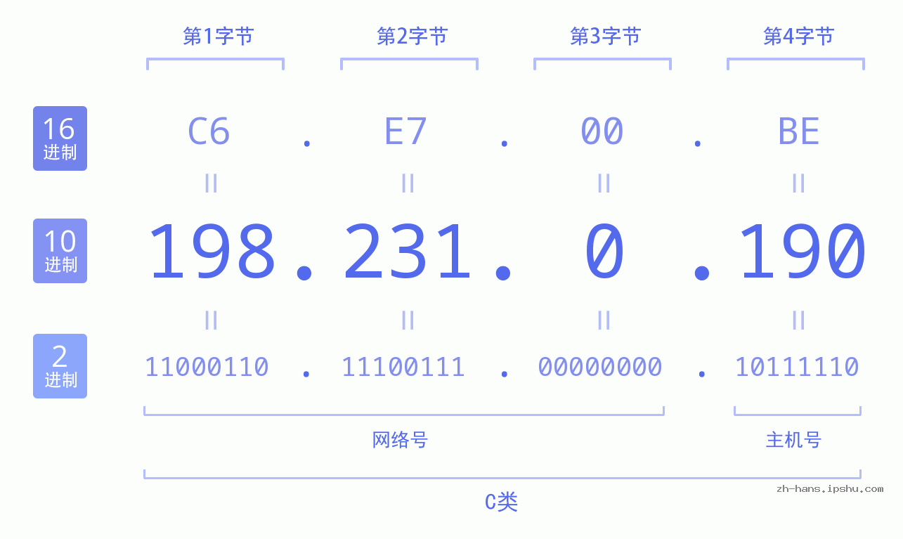 IP地址:198.231.0.190 数据结构图 二进制 十进制 十六进制 IPv4: 198.231.0.190 网络类型 网络号 主机号