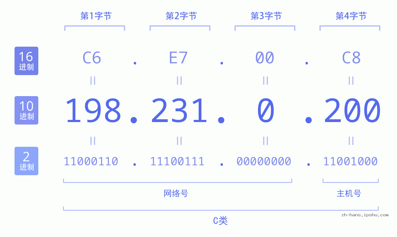 IP地址:198.231.0.200 数据结构图 二进制 十进制 十六进制 IPv4: 198.231.0.200 网络类型 网络号 主机号