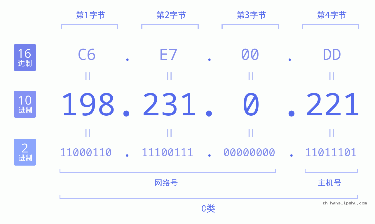 IP地址:198.231.0.221 数据结构图 二进制 十进制 十六进制 IPv4: 198.231.0.221 网络类型 网络号 主机号