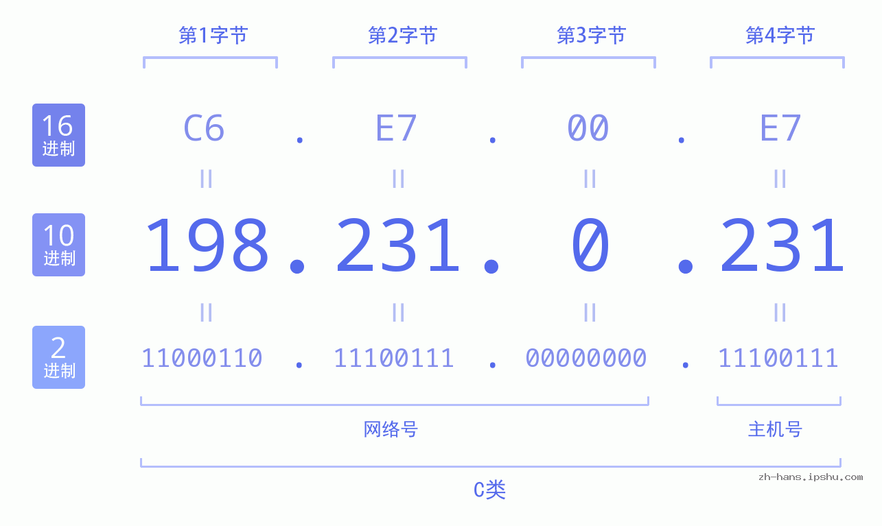 IP地址:198.231.0.231 数据结构图 二进制 十进制 十六进制 IPv4: 198.231.0.231 网络类型 网络号 主机号