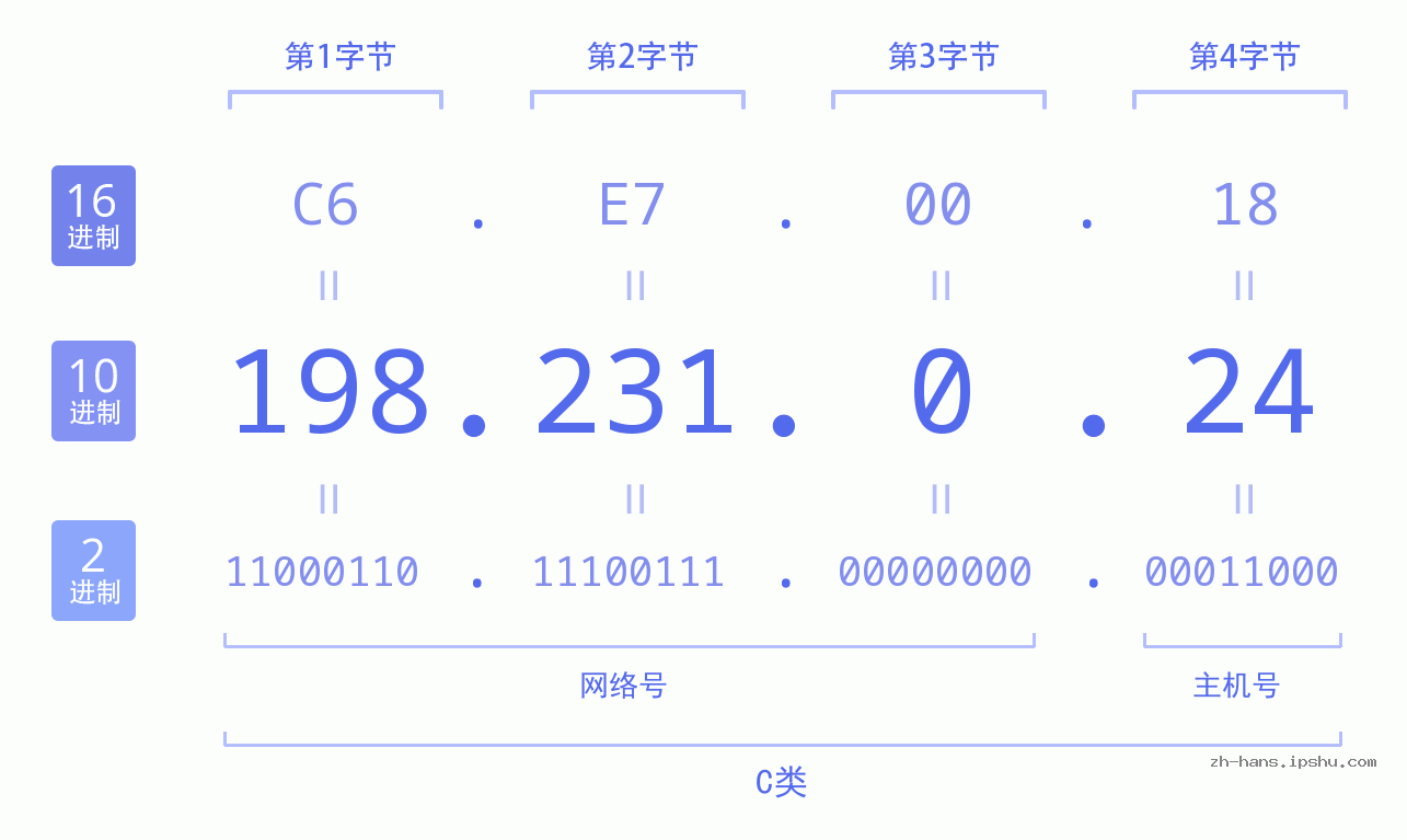IP地址:198.231.0.24 数据结构图 二进制 十进制 十六进制 IPv4: 198.231.0.24 网络类型 网络号 主机号