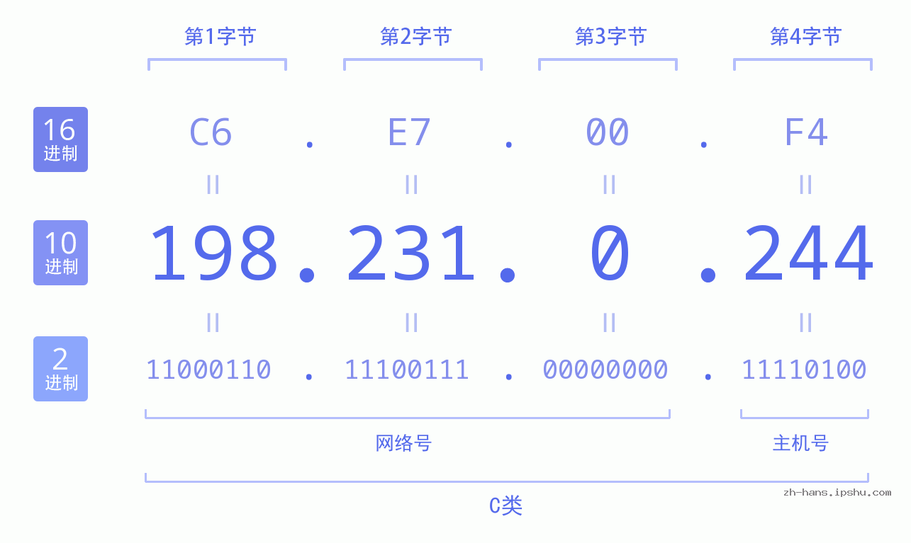 IP地址:198.231.0.244 数据结构图 二进制 十进制 十六进制 IPv4: 198.231.0.244 网络类型 网络号 主机号