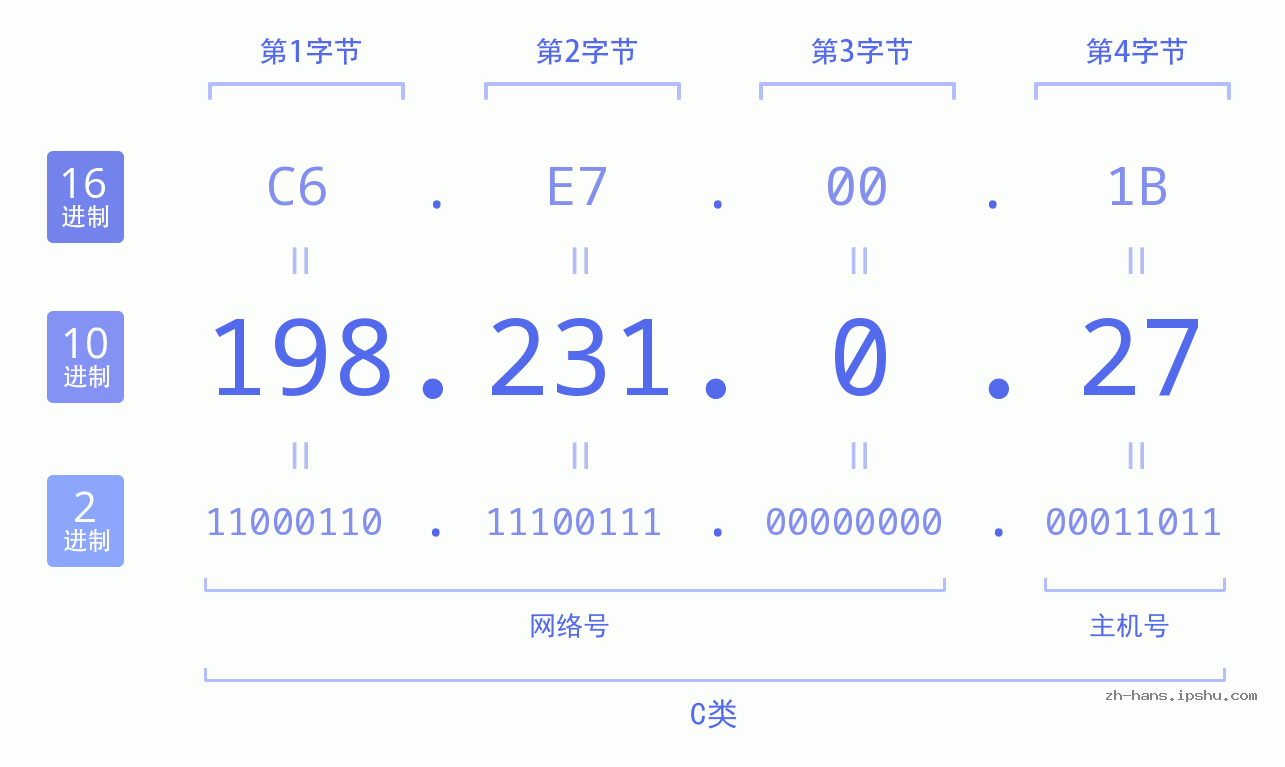 IP地址:198.231.0.27 数据结构图 二进制 十进制 十六进制 IPv4: 198.231.0.27 网络类型 网络号 主机号