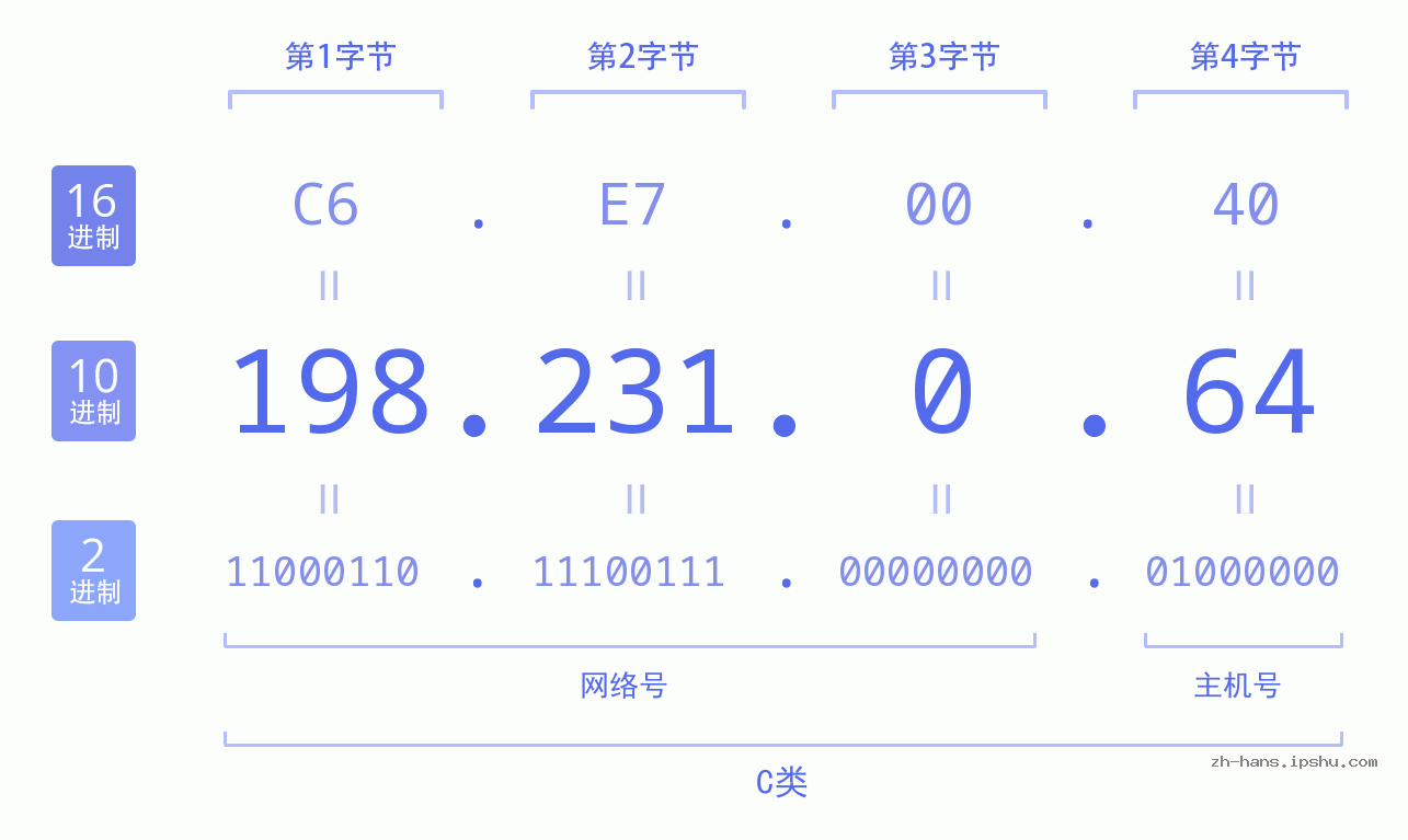 IP地址:198.231.0.64 数据结构图 二进制 十进制 十六进制 IPv4: 198.231.0.64 网络类型 网络号 主机号