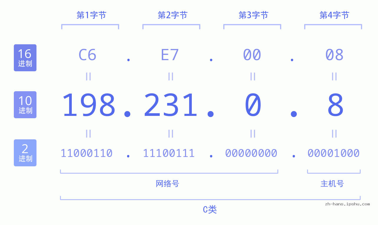 IP地址:198.231.0.8 数据结构图 二进制 十进制 十六进制 IPv4: 198.231.0.8 网络类型 网络号 主机号