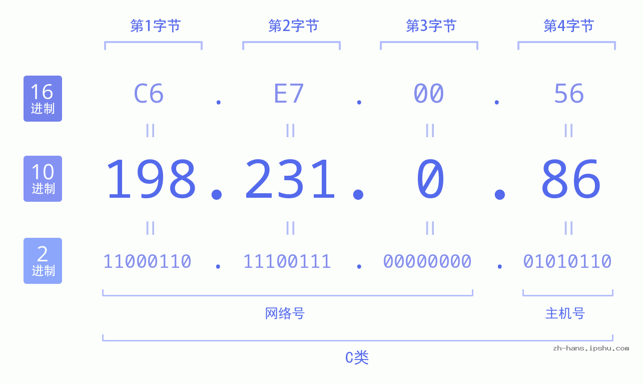 IP地址:198.231.0.86 数据结构图 二进制 十进制 十六进制 IPv4: 198.231.0.86 网络类型 网络号 主机号
