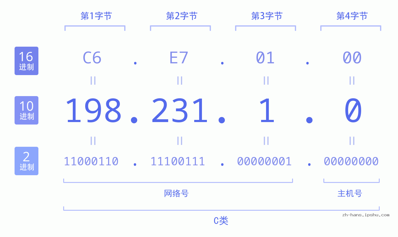 IP地址:198.231.1.0 数据结构图 二进制 十进制 十六进制 IPv4: 198.231.1.0 网络类型 网络号 主机号