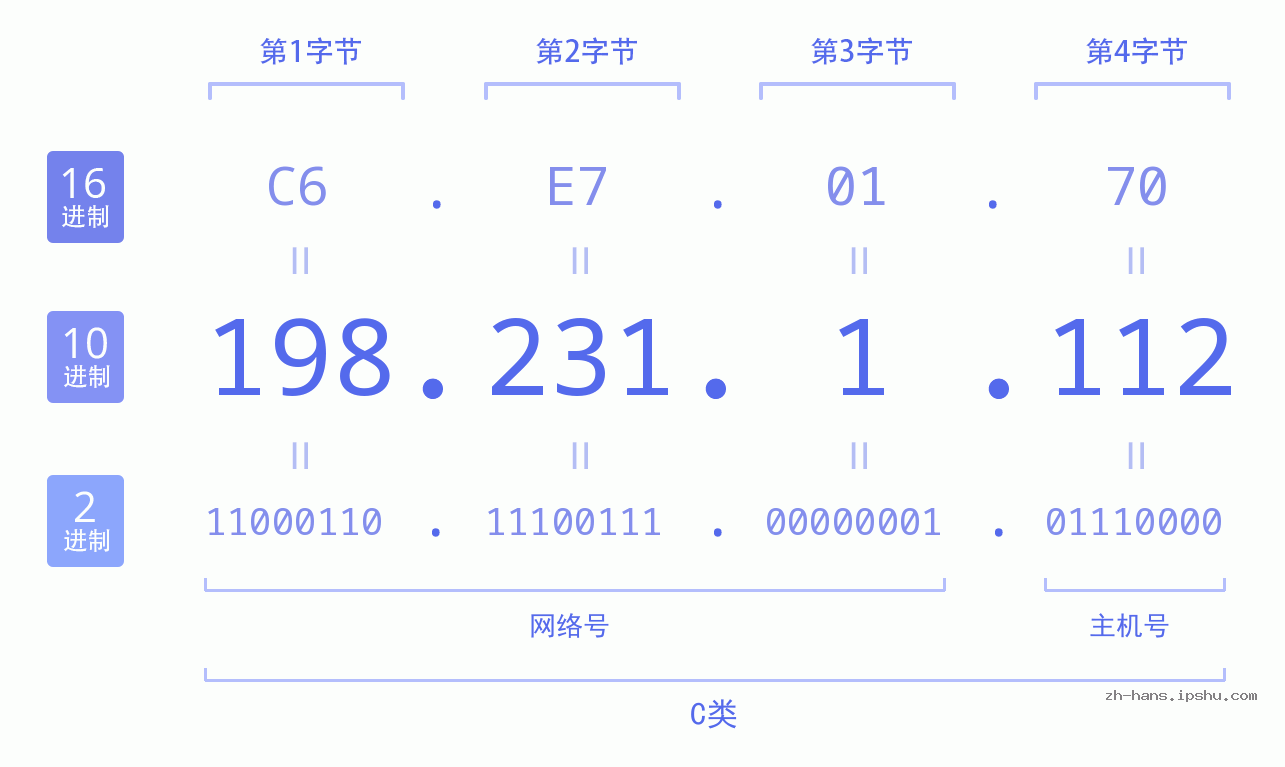 IP地址:198.231.1.112 数据结构图 二进制 十进制 十六进制 IPv4: 198.231.1.112 网络类型 网络号 主机号