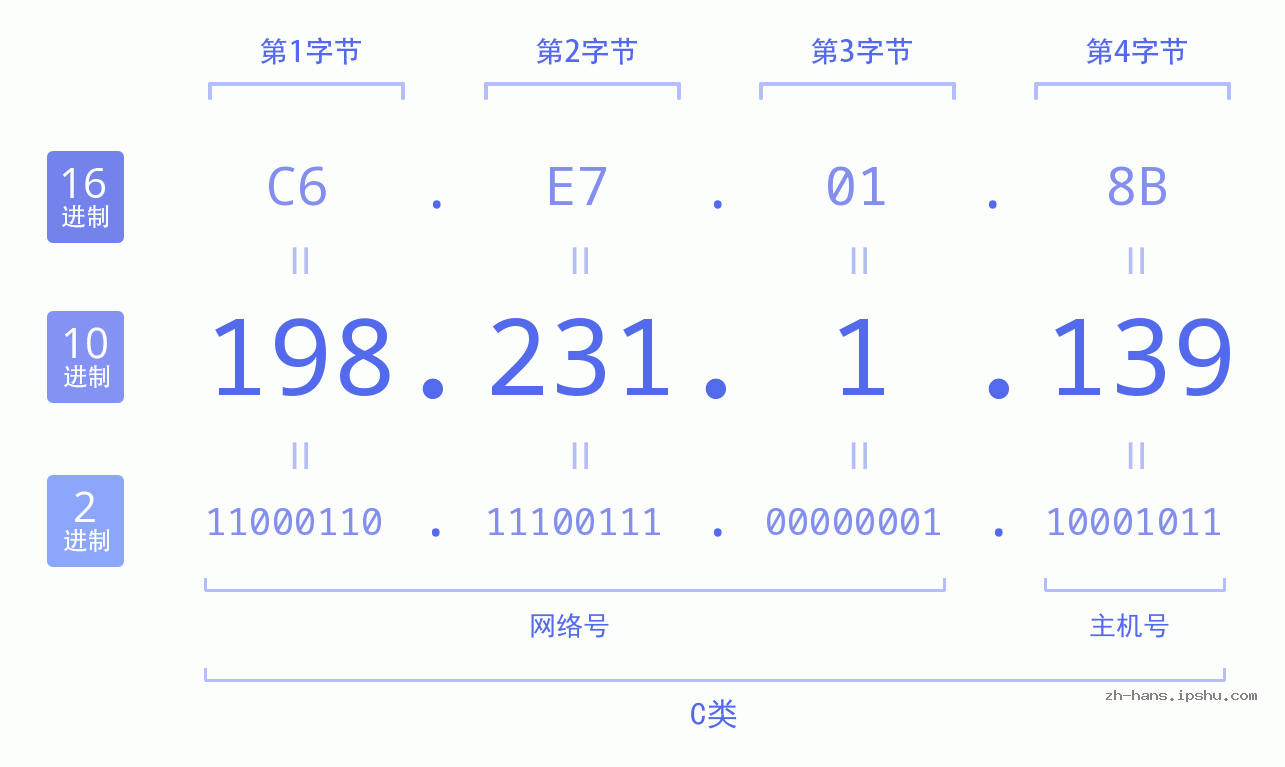 IP地址:198.231.1.139 数据结构图 二进制 十进制 十六进制 IPv4: 198.231.1.139 网络类型 网络号 主机号