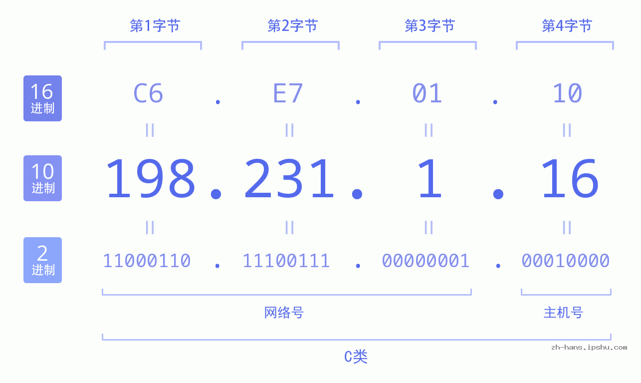 IP地址:198.231.1.16 数据结构图 二进制 十进制 十六进制 IPv4: 198.231.1.16 网络类型 网络号 主机号