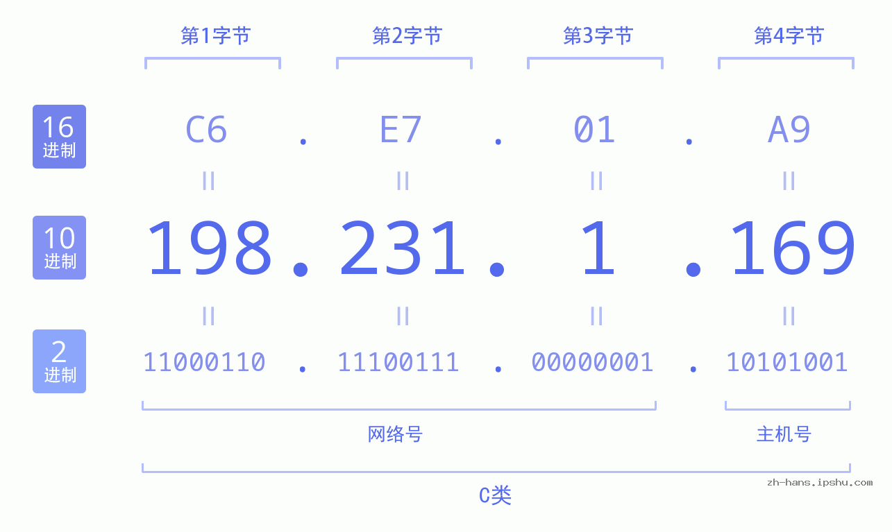 IP地址:198.231.1.169 数据结构图 二进制 十进制 十六进制 IPv4: 198.231.1.169 网络类型 网络号 主机号