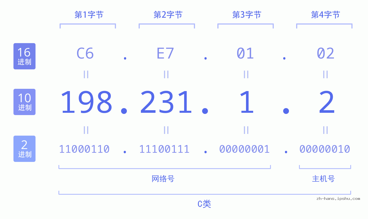 IP地址:198.231.1.2 数据结构图 二进制 十进制 十六进制 IPv4: 198.231.1.2 网络类型 网络号 主机号