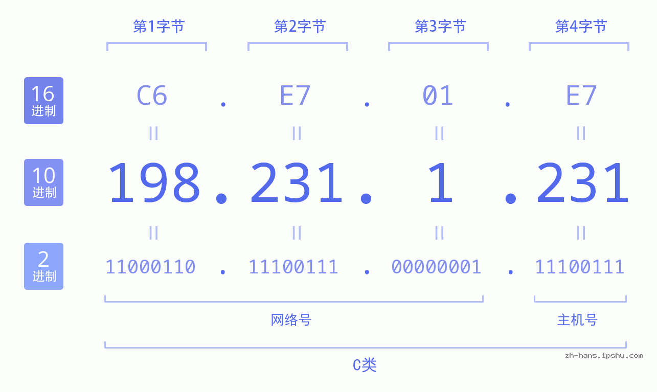 IP地址:198.231.1.231 数据结构图 二进制 十进制 十六进制 IPv4: 198.231.1.231 网络类型 网络号 主机号