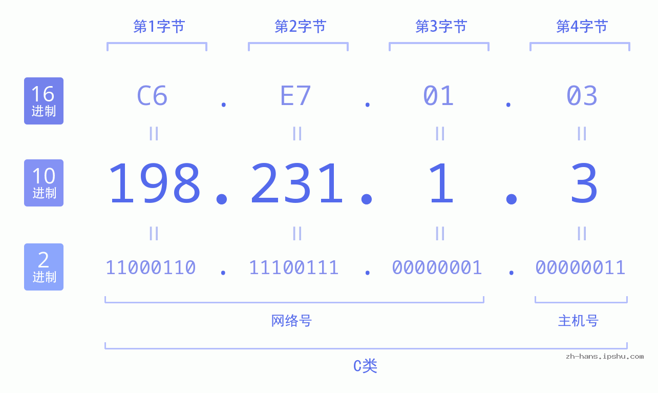 IP地址:198.231.1.3 数据结构图 二进制 十进制 十六进制 IPv4: 198.231.1.3 网络类型 网络号 主机号