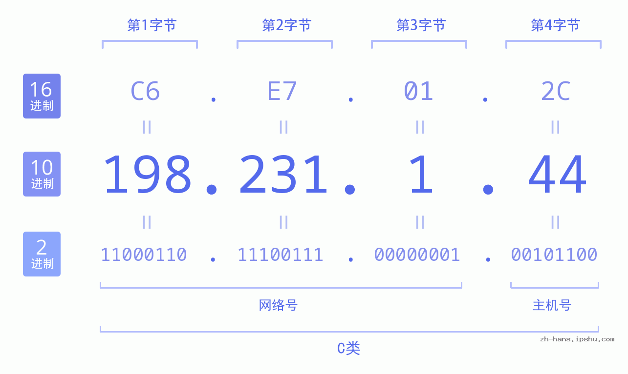IP地址:198.231.1.44 数据结构图 二进制 十进制 十六进制 IPv4: 198.231.1.44 网络类型 网络号 主机号