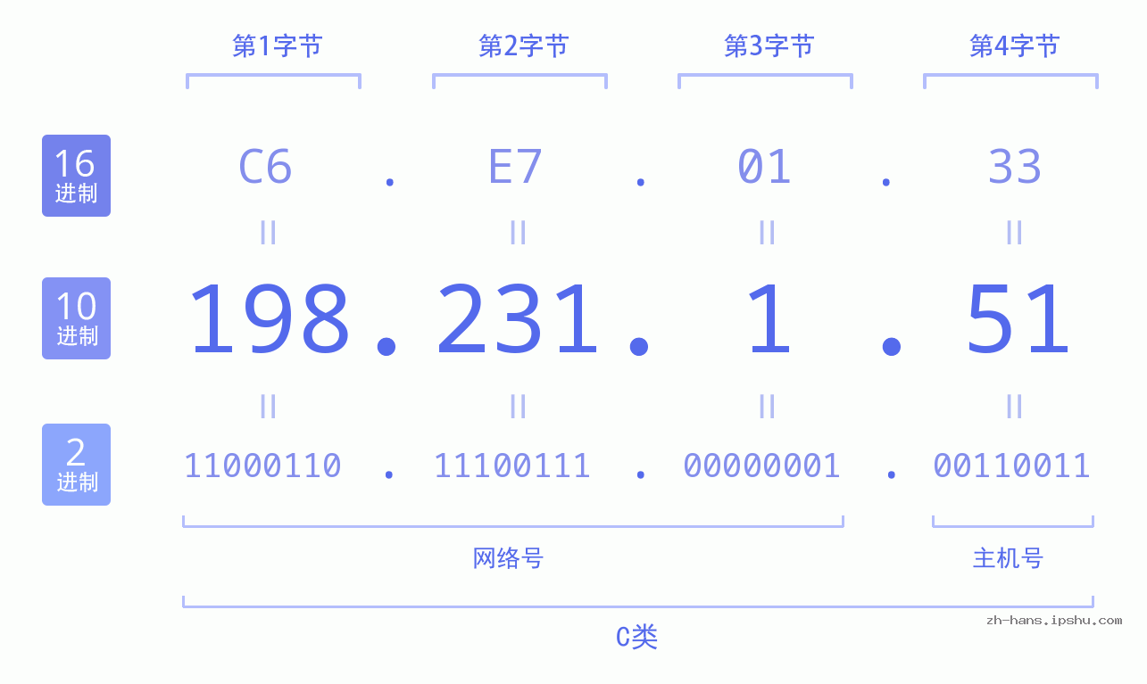 IP地址:198.231.1.51 数据结构图 二进制 十进制 十六进制 IPv4: 198.231.1.51 网络类型 网络号 主机号