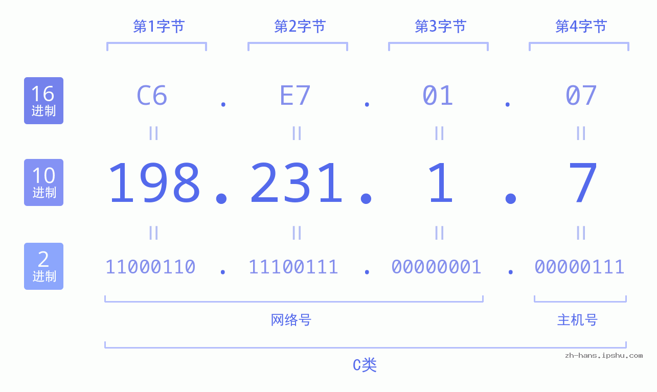 IP地址:198.231.1.7 数据结构图 二进制 十进制 十六进制 IPv4: 198.231.1.7 网络类型 网络号 主机号