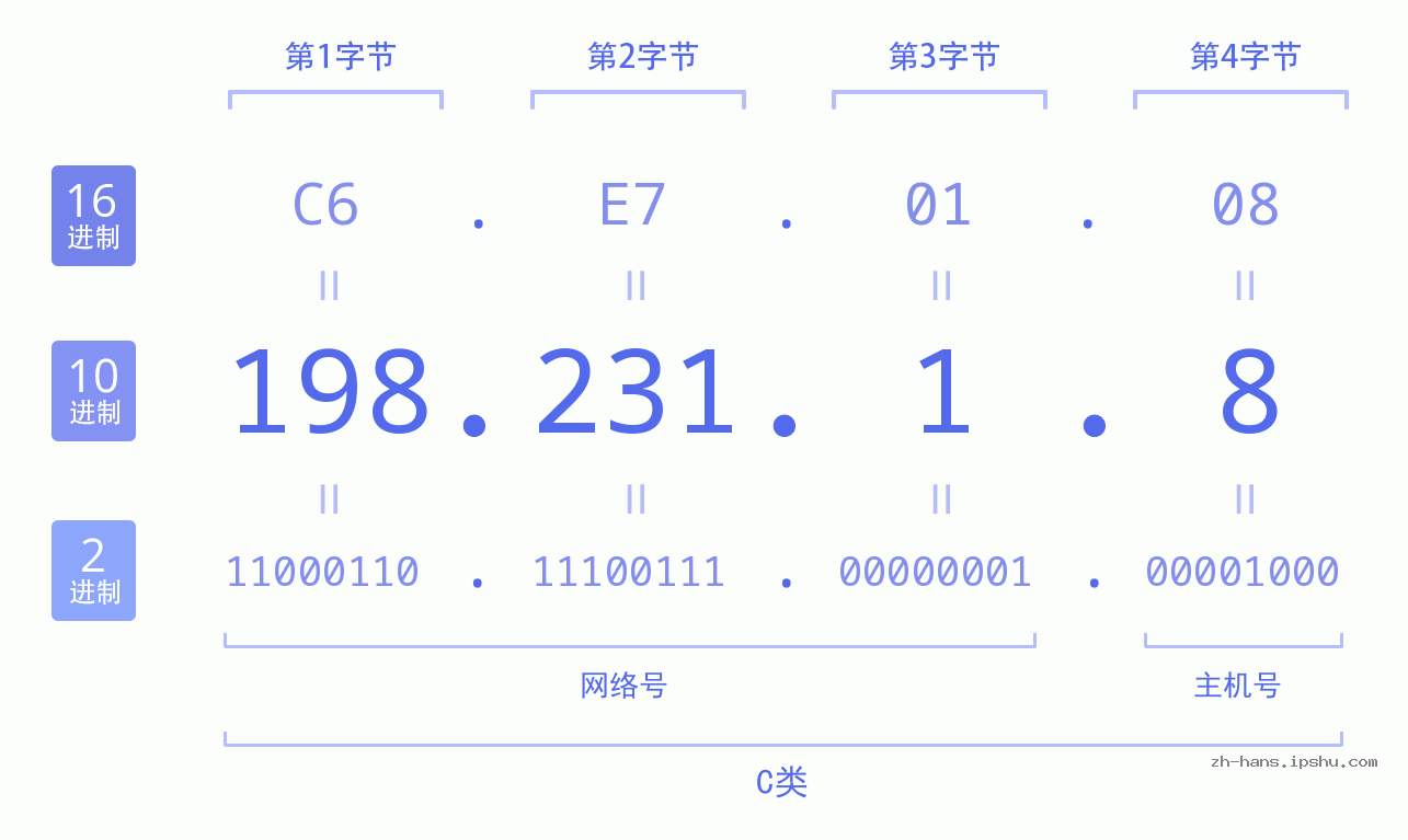IP地址:198.231.1.8 数据结构图 二进制 十进制 十六进制 IPv4: 198.231.1.8 网络类型 网络号 主机号