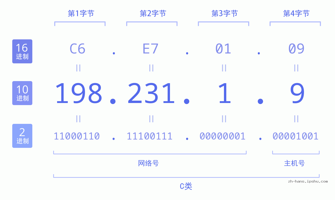 IP地址:198.231.1.9 数据结构图 二进制 十进制 十六进制 IPv4: 198.231.1.9 网络类型 网络号 主机号