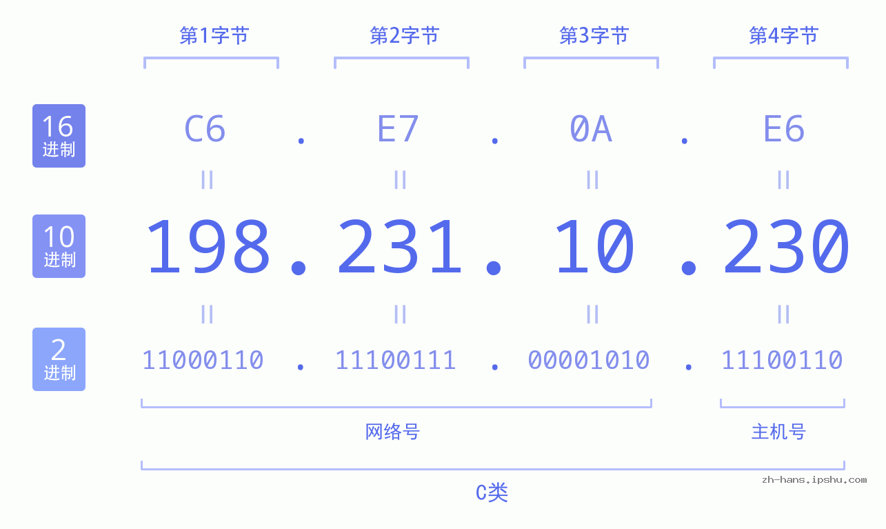IP地址:198.231.10.230 数据结构图 二进制 十进制 十六进制 IPv4: 198.231.10.230 网络类型 网络号 主机号