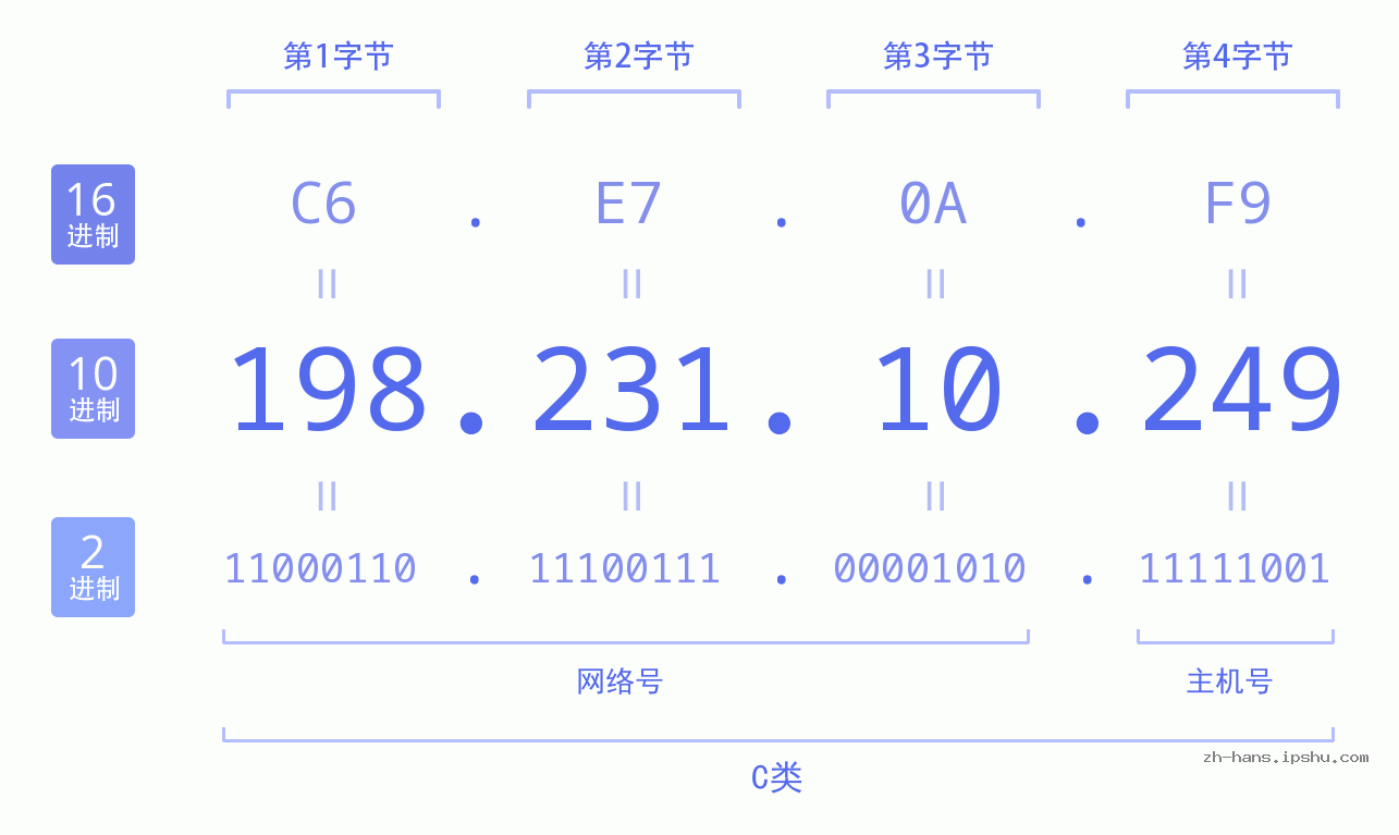IP地址:198.231.10.249 数据结构图 二进制 十进制 十六进制 IPv4: 198.231.10.249 网络类型 网络号 主机号