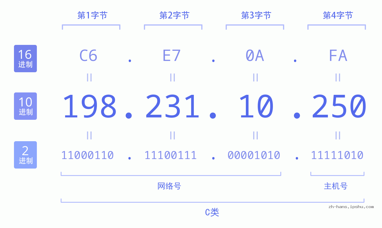 IP地址:198.231.10.250 数据结构图 二进制 十进制 十六进制 IPv4: 198.231.10.250 网络类型 网络号 主机号