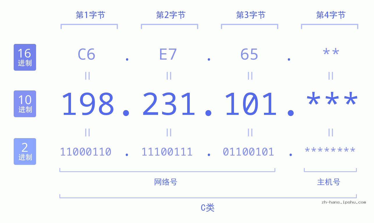 IP地址:198.231.101 数据结构图 二进制 十进制 十六进制 IPv4: 198.231.101 网络类型 网络号 主机号
