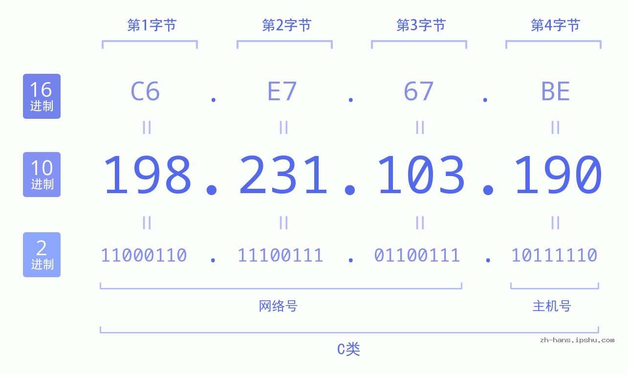 IP地址:198.231.103.190 数据结构图 二进制 十进制 十六进制 IPv4: 198.231.103.190 网络类型 网络号 主机号