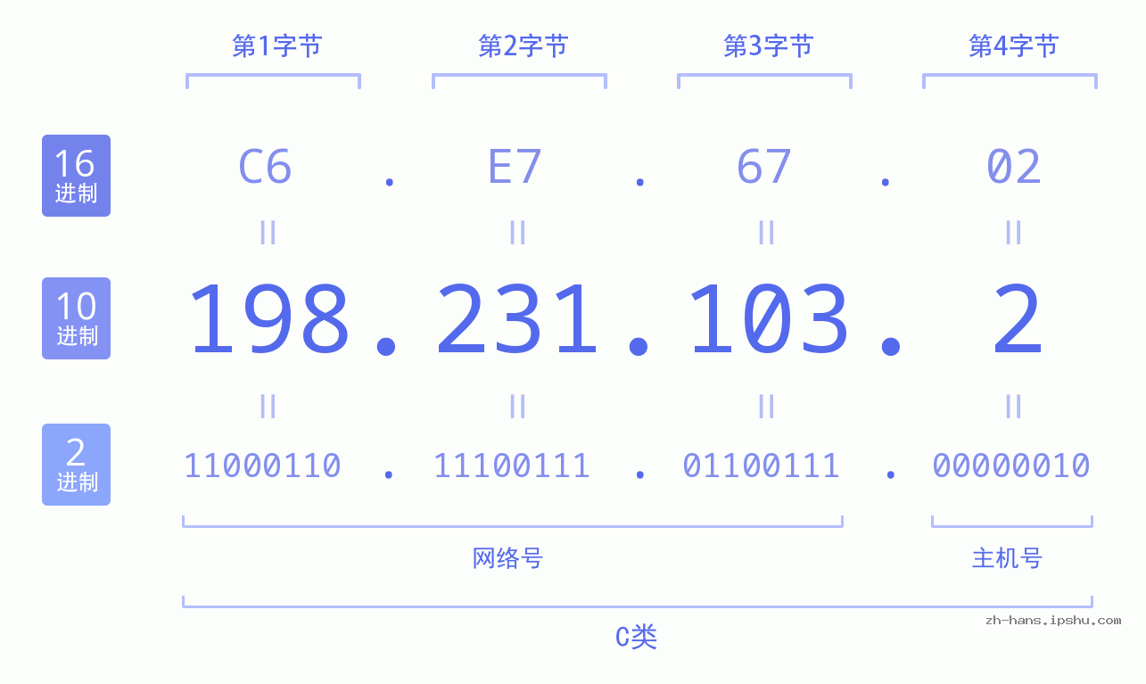 IP地址:198.231.103.2 数据结构图 二进制 十进制 十六进制 IPv4: 198.231.103.2 网络类型 网络号 主机号