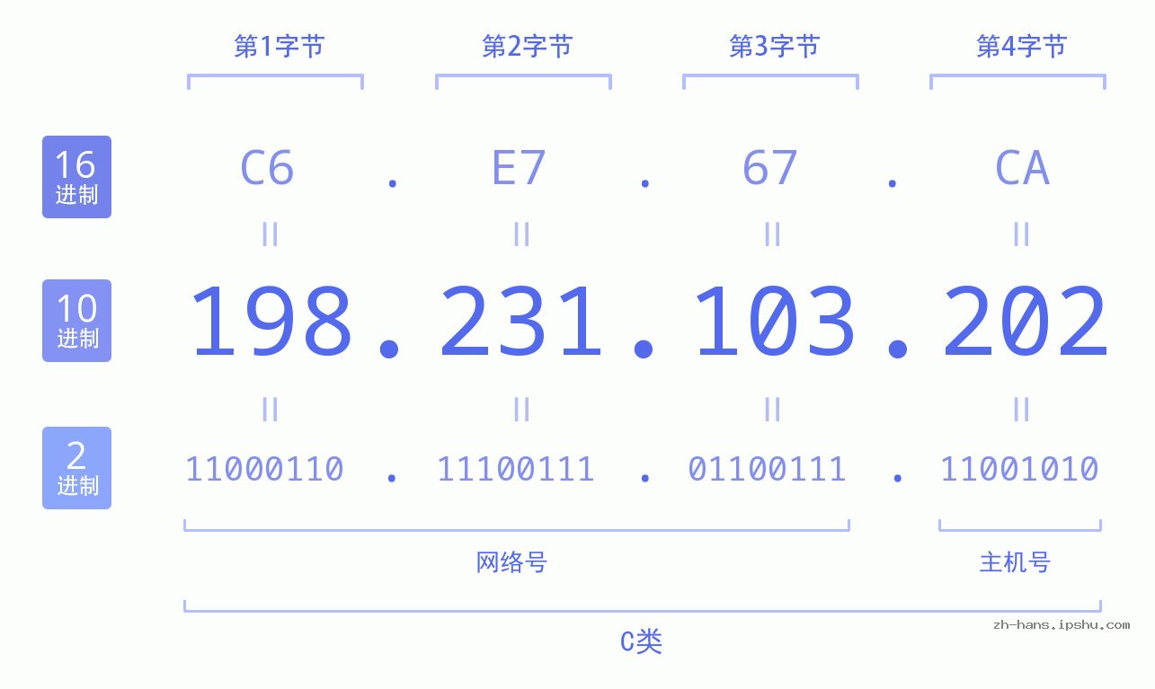 IP地址:198.231.103.202 数据结构图 二进制 十进制 十六进制 IPv4: 198.231.103.202 网络类型 网络号 主机号