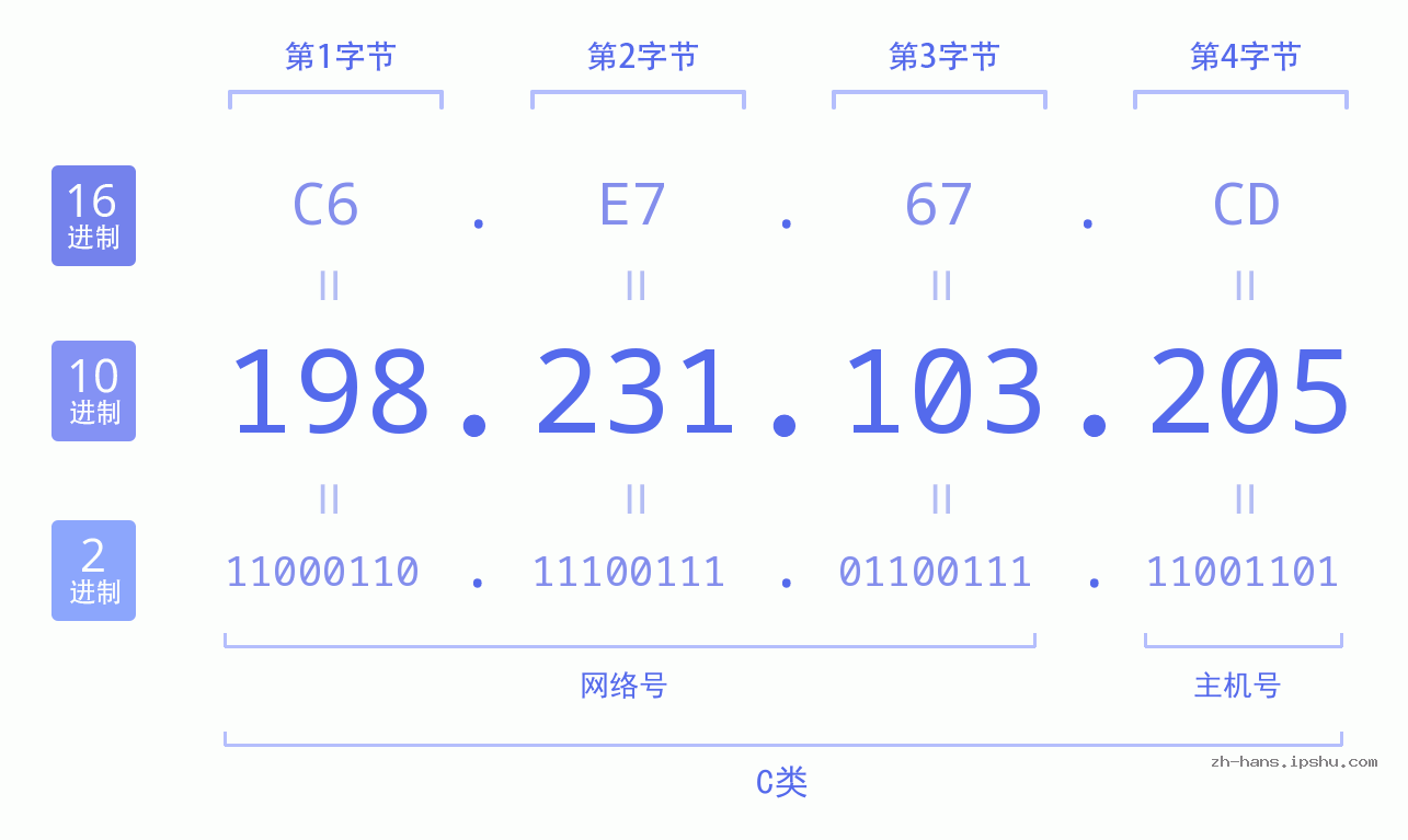 IP地址:198.231.103.205 数据结构图 二进制 十进制 十六进制 IPv4: 198.231.103.205 网络类型 网络号 主机号