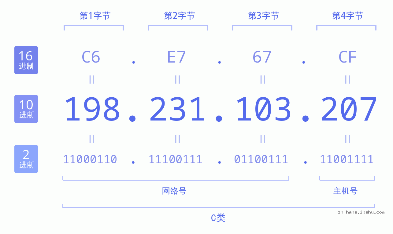 IP地址:198.231.103.207 数据结构图 二进制 十进制 十六进制 IPv4: 198.231.103.207 网络类型 网络号 主机号