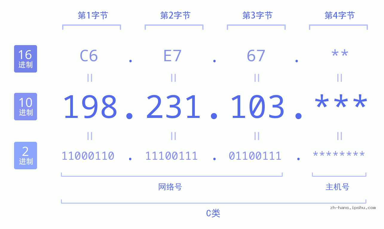 IP地址:198.231.103 数据结构图 二进制 十进制 十六进制 IPv4: 198.231.103 网络类型 网络号 主机号