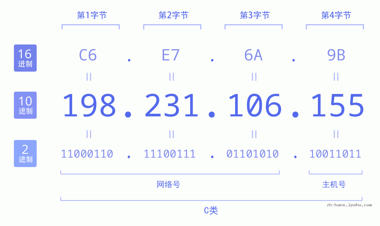IP地址:198.231.106.155 数据结构图 二进制 十进制 十六进制 IPv4: 198.231.106.155 网络类型 网络号 主机号