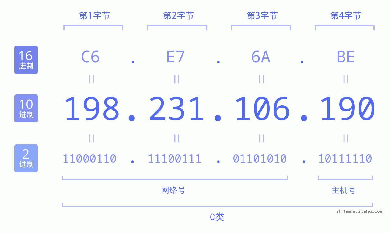 IP地址:198.231.106.190 数据结构图 二进制 十进制 十六进制 IPv4: 198.231.106.190 网络类型 网络号 主机号