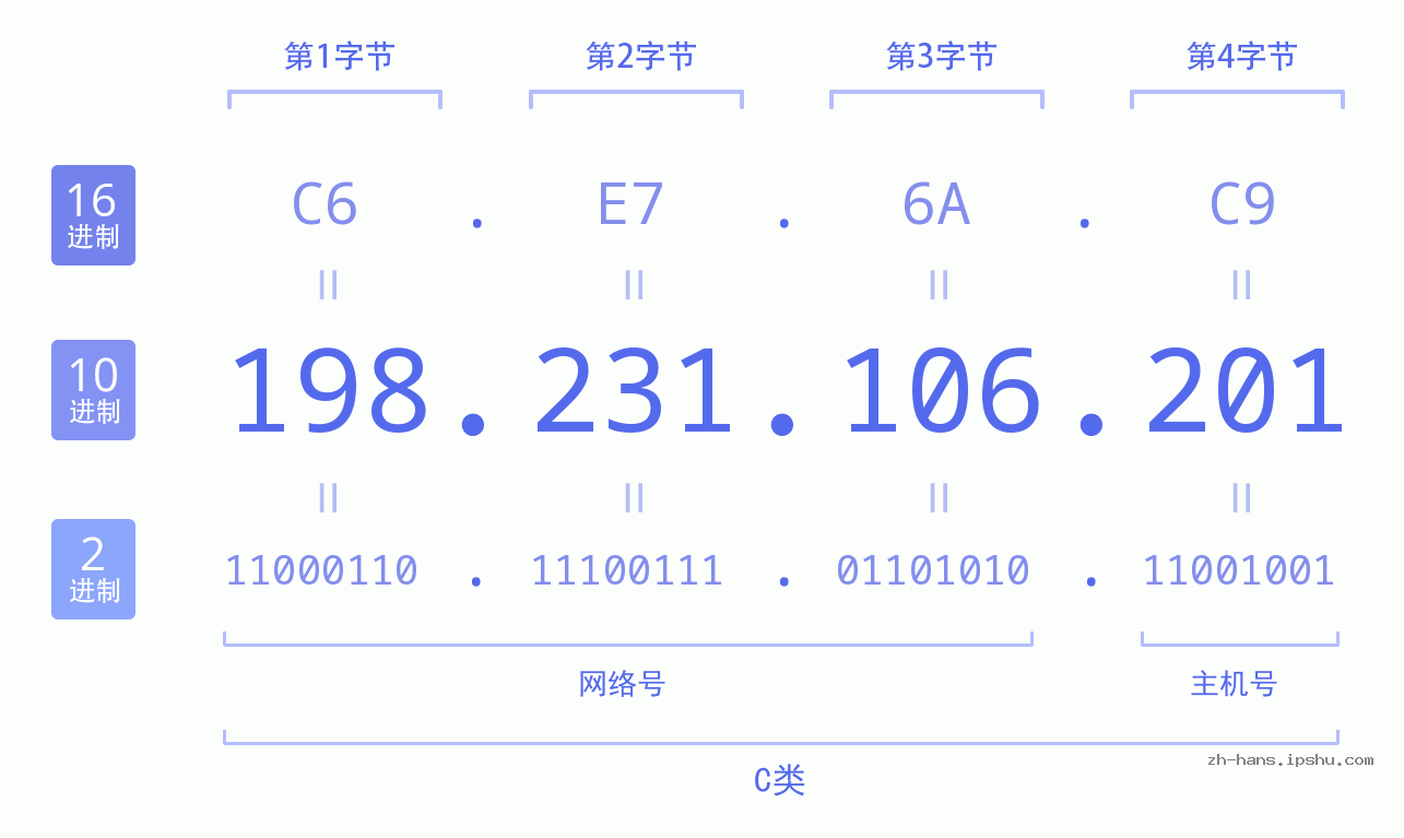 IP地址:198.231.106.201 数据结构图 二进制 十进制 十六进制 IPv4: 198.231.106.201 网络类型 网络号 主机号