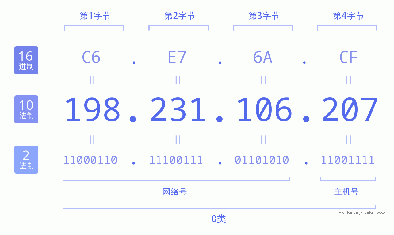 IP地址:198.231.106.207 数据结构图 二进制 十进制 十六进制 IPv4: 198.231.106.207 网络类型 网络号 主机号