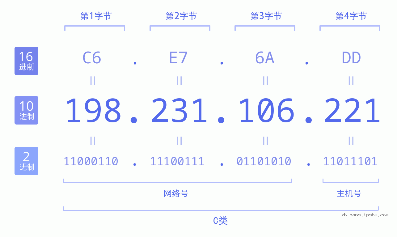 IP地址:198.231.106.221 数据结构图 二进制 十进制 十六进制 IPv4: 198.231.106.221 网络类型 网络号 主机号