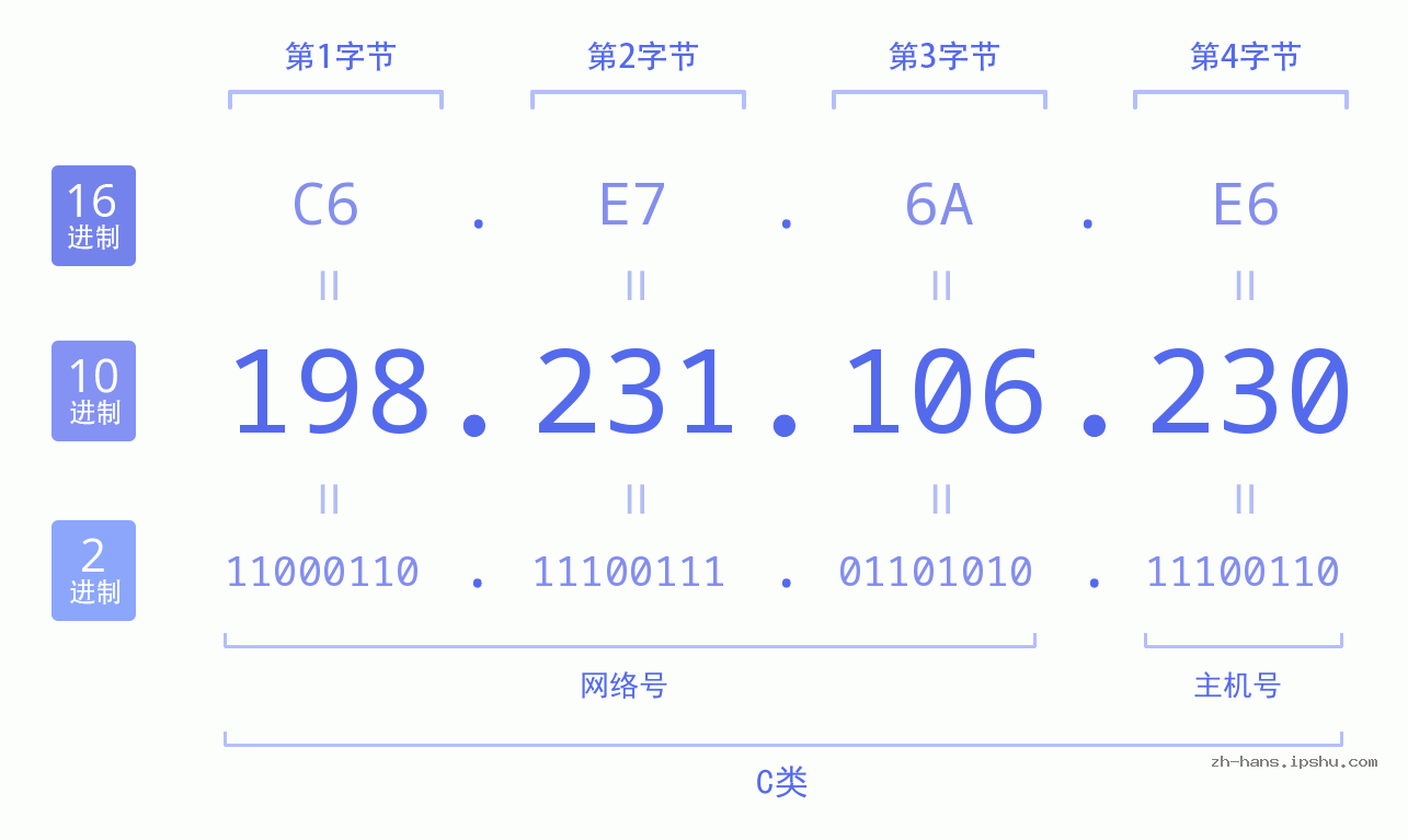 IP地址:198.231.106.230 数据结构图 二进制 十进制 十六进制 IPv4: 198.231.106.230 网络类型 网络号 主机号