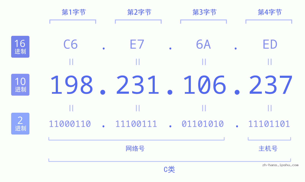 IP地址:198.231.106.237 数据结构图 二进制 十进制 十六进制 IPv4: 198.231.106.237 网络类型 网络号 主机号