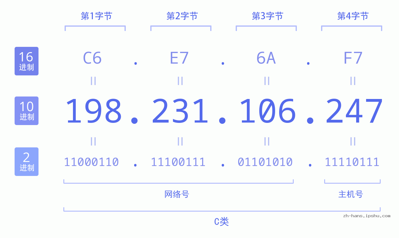 IP地址:198.231.106.247 数据结构图 二进制 十进制 十六进制 IPv4: 198.231.106.247 网络类型 网络号 主机号