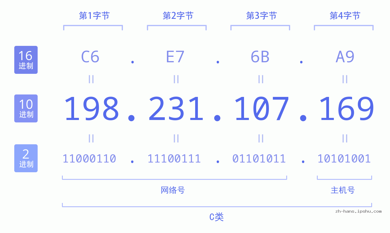 IP地址:198.231.107.169 数据结构图 二进制 十进制 十六进制 IPv4: 198.231.107.169 网络类型 网络号 主机号