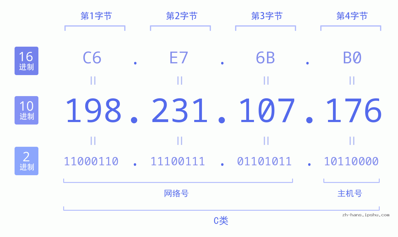 IP地址:198.231.107.176 数据结构图 二进制 十进制 十六进制 IPv4: 198.231.107.176 网络类型 网络号 主机号
