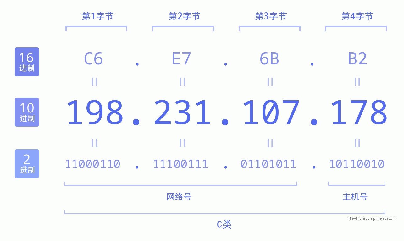 IP地址:198.231.107.178 数据结构图 二进制 十进制 十六进制 IPv4: 198.231.107.178 网络类型 网络号 主机号